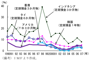 第2-3-2図　アメリカとアジア（タイ、韓国等）の金利：通貨危機前の金利はアメリカより高い