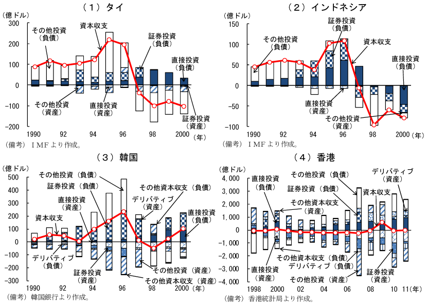 第2-3-3図　資本収支：通貨危機前まで流入超で推移