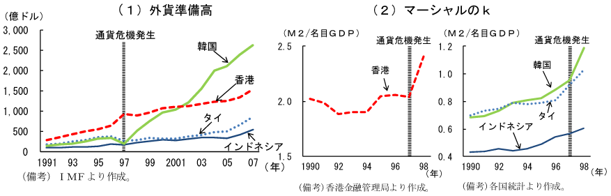第2-3-5図　外貨準備高、マーシャルのk：香港を除く国では、通貨危機時に外貨準備高が減少