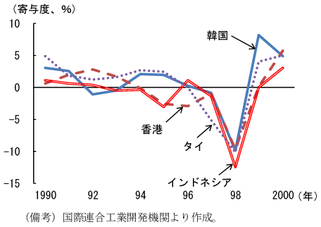第2-3-10図　実質経済成長率に対するTFPの寄与：98年にかけていずれの国でも低下基調