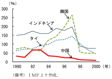 第2-3-11図　外貨準備高に対する対外短期債務の割合：外貨準備高に対する比率は他国に比べ低い水準