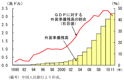 第2-3-12図　外貨準備高の推移：増加