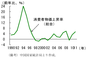 第2-3-14図　消費者物価上昇率：11年は政府目標（4％前後）を超える伸び