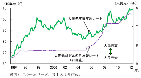 第2-3-15図　人民元実質実効為替レート:増価傾向
