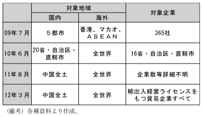 第2-3-19表　クロスボーダー人民元建て貿易決済の規制緩和に向けた動き
