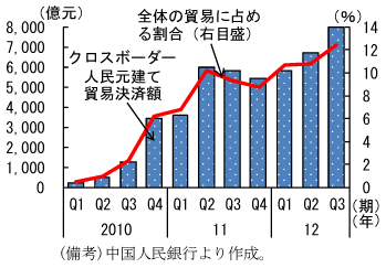 第2-3-20図　クロスボーダー人民元建て貿易決済額の推移：増加