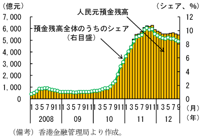 第2-3-21図　香港における人民元建て預金残高の推移：10年から急増
