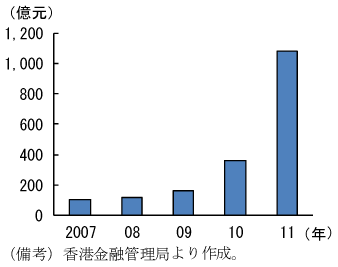 第2-3-22図　人民元建て債券の新規発行額：増加