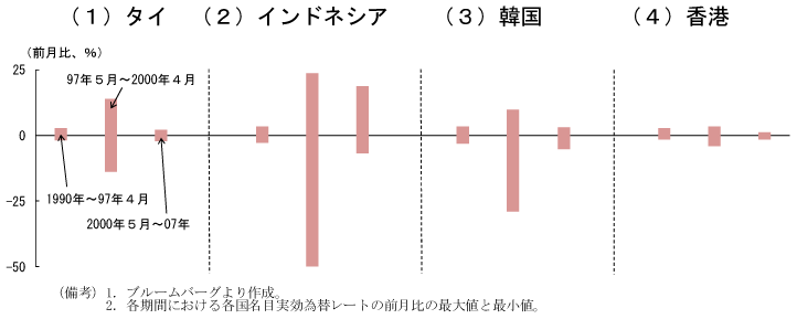 第2-3-23図　各国通貨（実効レート）の月次変化率