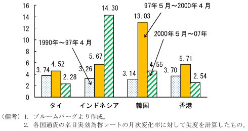 第2-3-24図　各国通貨（実効レート）の月次変化率の尖度