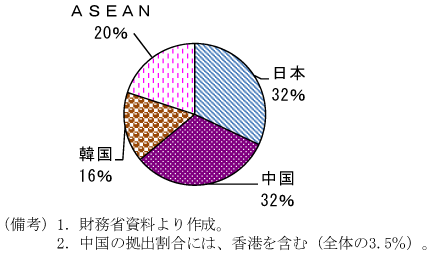 第2-3-25図　チェンマイ・イニシアチブにおける各国、地域の拠出割合：日本及び中国が全体の6割強を占める