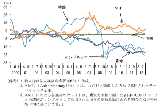 第2-3-26図　各国通貨とAMUのかい離