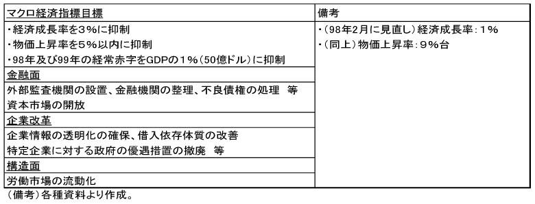 表1：IMFとの融資合意条件の主な概要