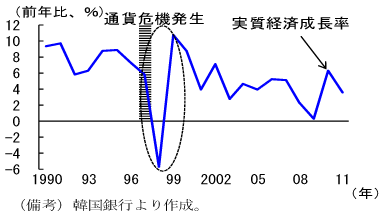 図2：実質経済成長率