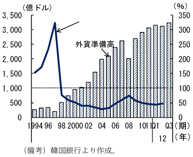 図3：外貨準備、対外短期債務