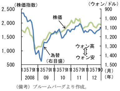 図4：為替、株価指数