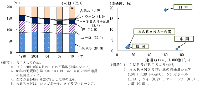 図5：世界の為替市場における通貨取引量（シェア）、経済規模との比較
