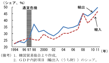 図6：輸出入（うち財）名目GDP比