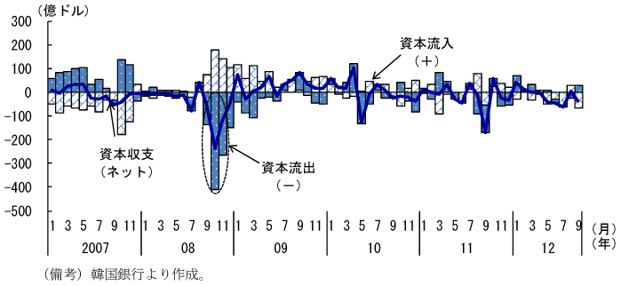 図7：資本収支