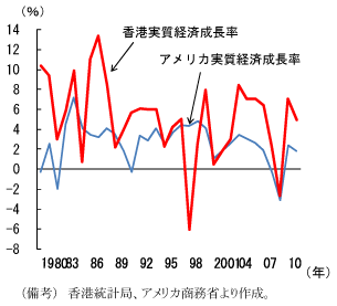 図3　香港とアメリカの実質経済成長率