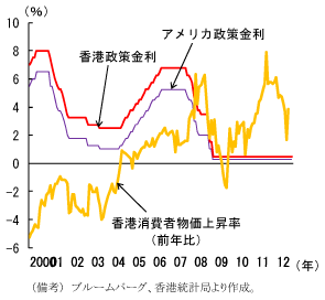 図4　香港とアメリカの政策金利