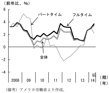 第1-1-10図　アメリカのフルタイム・パートタイム労働者の賃金上昇率、パートタイムの賃金上昇率はフルタイムを下回って推移していることを表したグラフ。アメリカ労働省より作成。