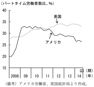 第1-1-11図　アメリカと英国の非自発的パートタイム労働者比率、アメリカは緩やかに低下、英国は横ばいとなっていることを表したグラフ。アメリカ労働省、英国統計局より作成。