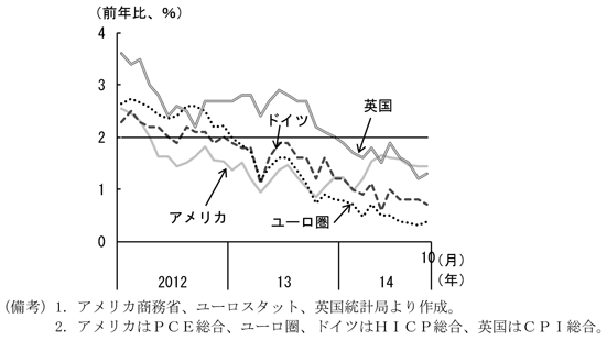 第1-1-12図　アメリカ・ドイツ・ユーロ圏・英国の物価上昇率、物価目標の2％より低位で推移していることを表したグラフ。アメリカ商務省、ユーロスタット、英国統計局より作成。