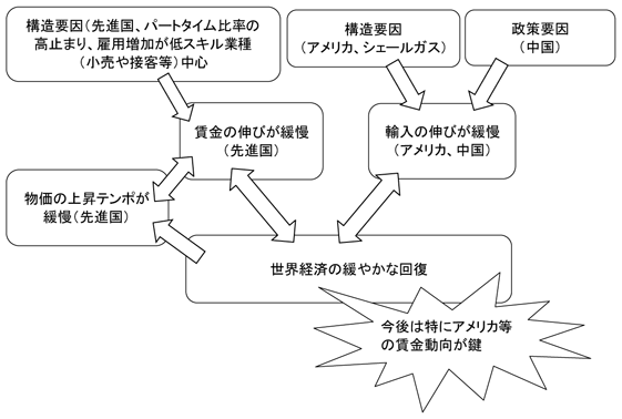 第1-1-13図　3つの緩慢のメカニズム、世界経済の緩やかな回復の背景を表す図。