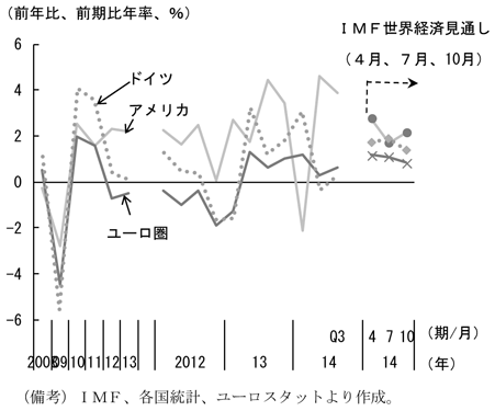 第1-1-14図　先進国の実質経済成長率、アメリカ・ドイツ・ユーロ圏は緩やかに回復しているものの、ばらつきがあることを表したグラフ。IMF、各国統計、ユーロスタットより作成。 