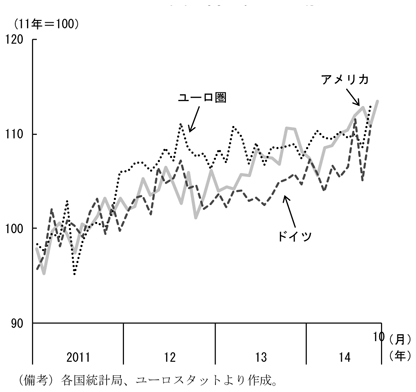 第1-1-15図　輸出、アメリカはおおむね横ばい、ユーロ圏は持ち直しの動きがみられることを表すグラフ。各国統計局、ユーロスタットより作成。