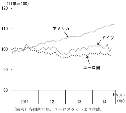 第1-1-16図　生産、アメリカは増加、ユーロ圏はおおむね横ばいとなっていることを表すグラフ。各国統計局、ユーロスタットより作成。