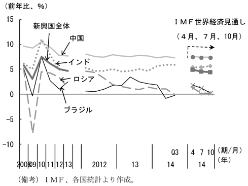 第1-1-19図　新興国の実質経済成長率、一部に弱さがみられることを表すグラフ。IMF、各国統計より作成。
