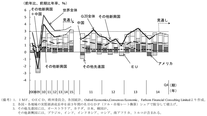 第1-1-1図　G20の実質経済成長率、緩やかに回復していることを表したグラフ。IMF、OECD、欧州委員会、各国統計、Oxford Economics, Consensus Economic、Fathom Financial Consulting Limitedより作成。