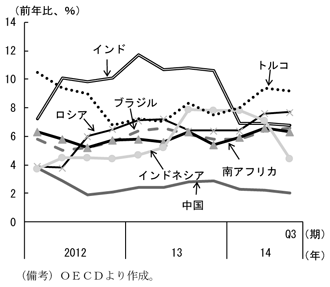 第1-1-20図　主な新興国の消費者物価、 引き続き高水準となっていることを表すグラフ。OECDより作成。