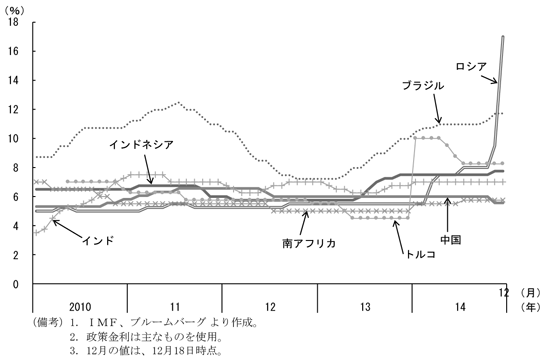 第1-1-21図　主な新興国の金利、多くの国で引締め傾向にあることを表すグラフ。IMF、ブルームバーグより作成。