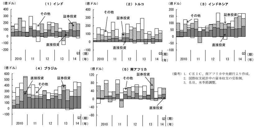 第1-1-22図　主な新興国への資本流入、流入が続いていることを表しているグラフ。CEIC、南アフリカ中央銀行より作成。