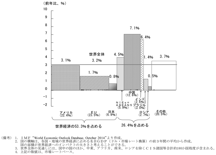 第1-1-24図　IMFによる2015年の各国・地域の実質経済成長率見通し、各国の名目GDPシェアを横軸に、実質経済成長率を縦軸にとり、図の面積によって世界経済へのインパクトを表したグラフ。IMFより作成。