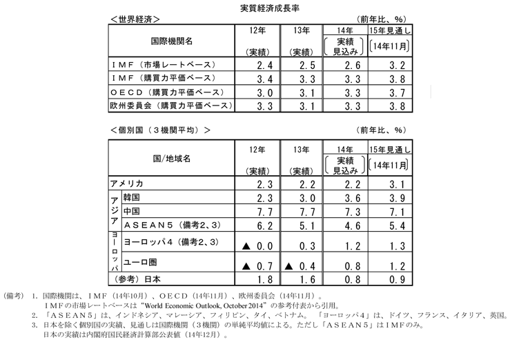 第1-1-25表　国際機関による見通し、IMF、OECD、欧州委員会による2015年の世界経済と各国・地域の実質経済成長率の見通しを示した表。