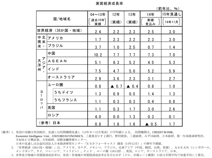 第1-1-26表　民間機関による見通し、民間機関による世界経済と各国・地域の実質経済成長率の見通しを示した表。