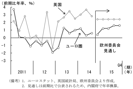 第1-1-28図　ユーロ圏及び英国の実質経済成長率、ユーロ圏の回復ペースは非常に緩やかになっていることを表したグラフ。ユーロスタット、英国統計局、欧州委員会より作成。