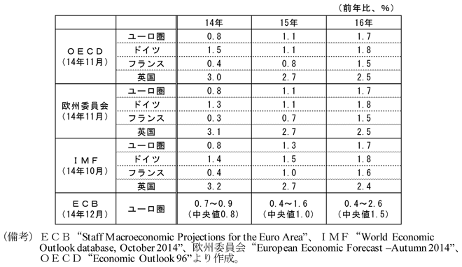 第1-1-29表　国際機関等の見通し、OECD、欧州委員会、IMF、ECBによるヨーロッパ各国・地域の2014、15、16年の実質経済成長率の見通しを示した表。