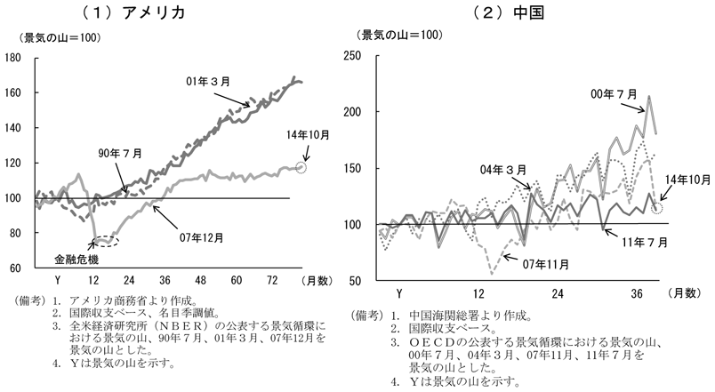 第1-1-2図　（1）アメリカの輸入、過去の景気回復局面と比較し、ここ2年ほど伸びが緩慢となっていることを表したグラフ。アメリカ商務省より作成。　（2）中国の輸入、過去の景気回復局面と比較し、ここ2年ほど伸びが緩慢となっていることを表したグラフ。中国海関総署より作成。