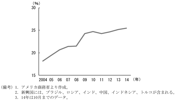 第1-1-3図　アメリカの輸入に占める新興国の割合、2011年以降頭打ちとなっていることを表したグラフ。アメリカ商務省より作成。
