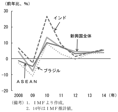第1-1-4図　新興国の輸出、伸びが鈍化していることを表したグラフ。IMFより作成。
