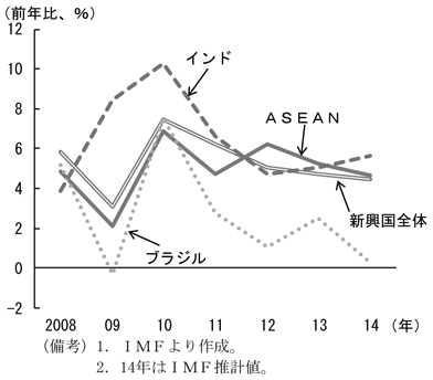 第1-1-5図　新興国の実質経済成長率、伸びが鈍化していることを表したグラフ。IMFより作成。