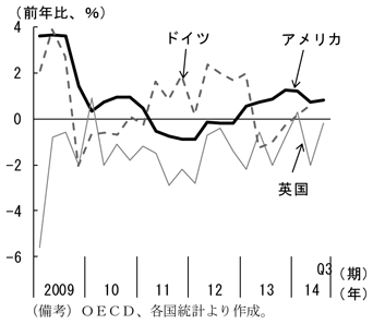 第1-1-6図　アメリカ・英国・ドイツの時間当たり実質賃金、低水準で推移していることを表したグラフ。OECD、各国統計より作成。