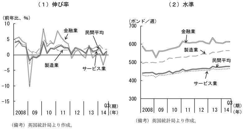 第1-1-8図　英国業種別賃金上昇率、サービス業の伸びは民間平均を下回って推移していることを表したグラフ。（1）は伸び率、（2）は水準。英国統計局より作成。