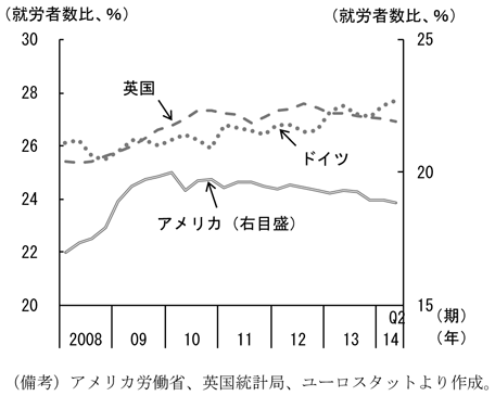 第1-1-9図　アメリカ・ドイツ・英国のパートタイム労働者比率、金融危機前に比べて高い水準にあることを表したグラフ。アメリカ労働省、英国統計局、ユーロスタットより作成。