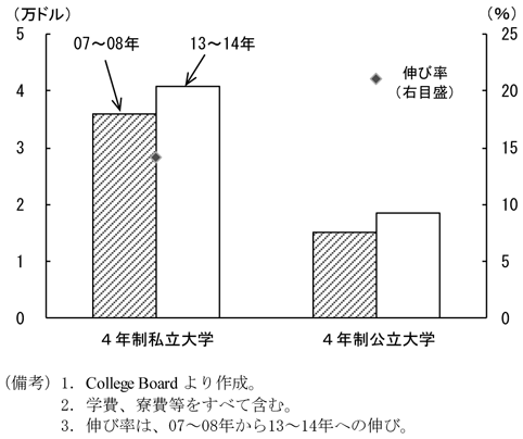 第1-2-100図　大学の学費、2013～14年は07～08年と比較して大幅に上昇していることを表したグラフ。College Board より作成。